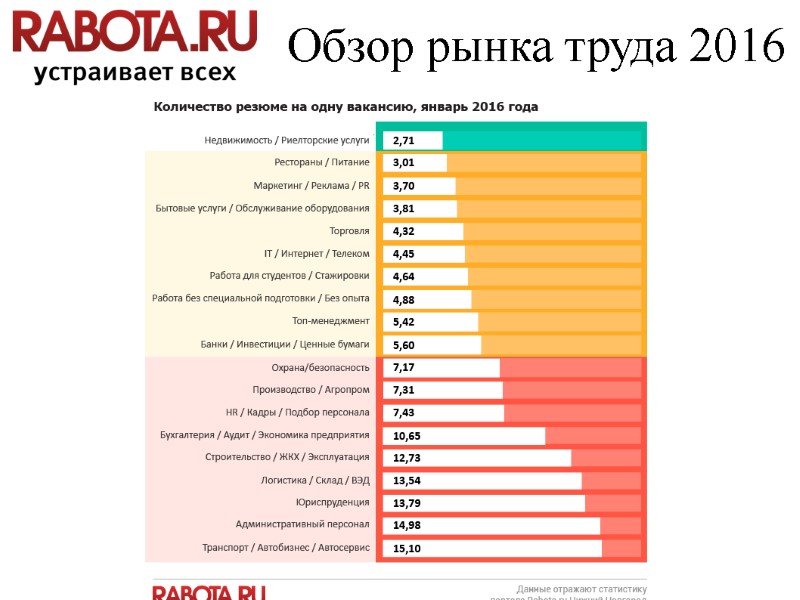 Обзор рынка труда 2016